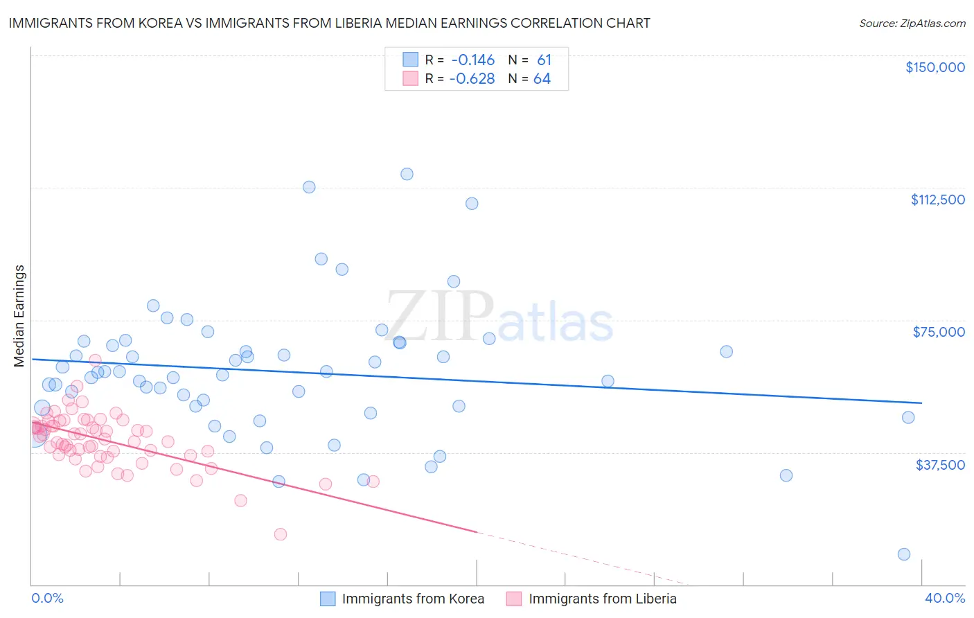 Immigrants from Korea vs Immigrants from Liberia Median Earnings