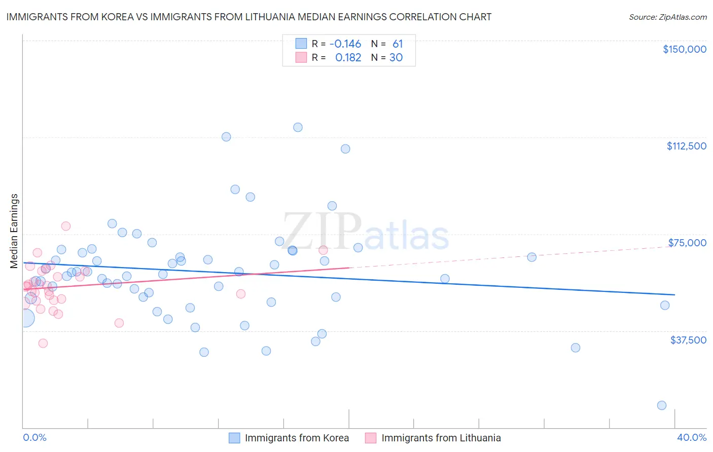 Immigrants from Korea vs Immigrants from Lithuania Median Earnings