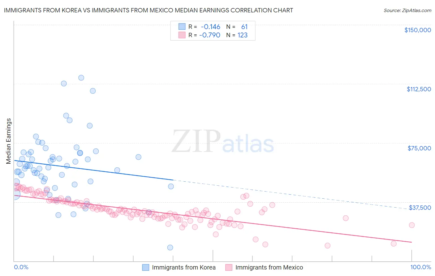 Immigrants from Korea vs Immigrants from Mexico Median Earnings