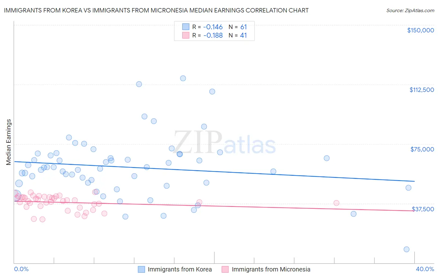Immigrants from Korea vs Immigrants from Micronesia Median Earnings