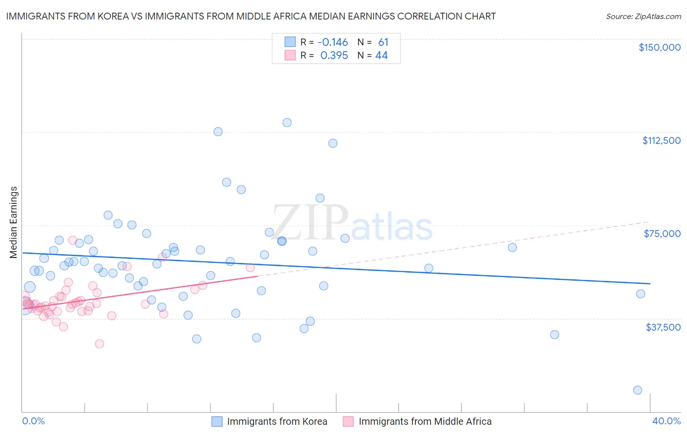 Immigrants from Korea vs Immigrants from Middle Africa Median Earnings