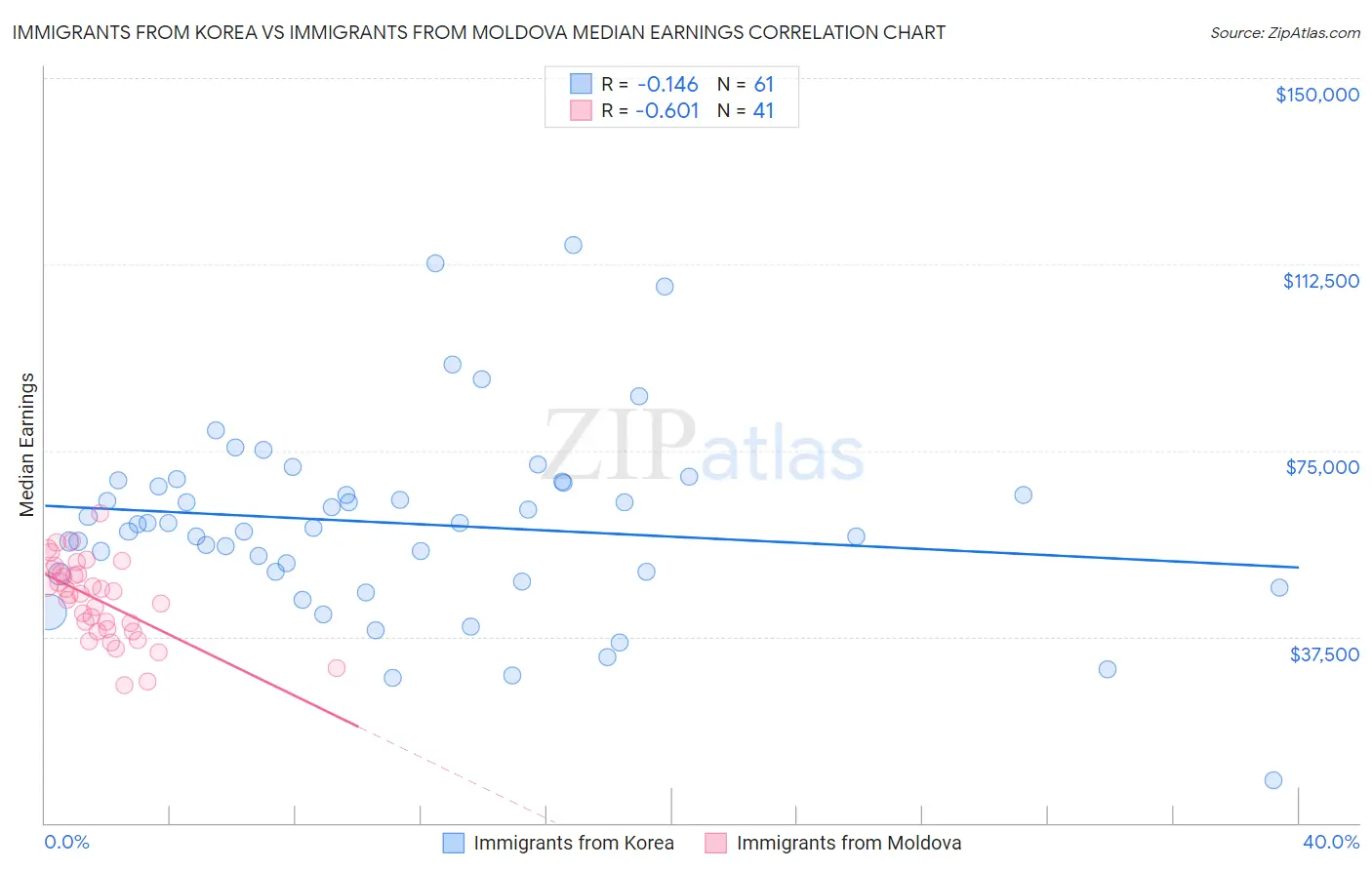 Immigrants from Korea vs Immigrants from Moldova Median Earnings