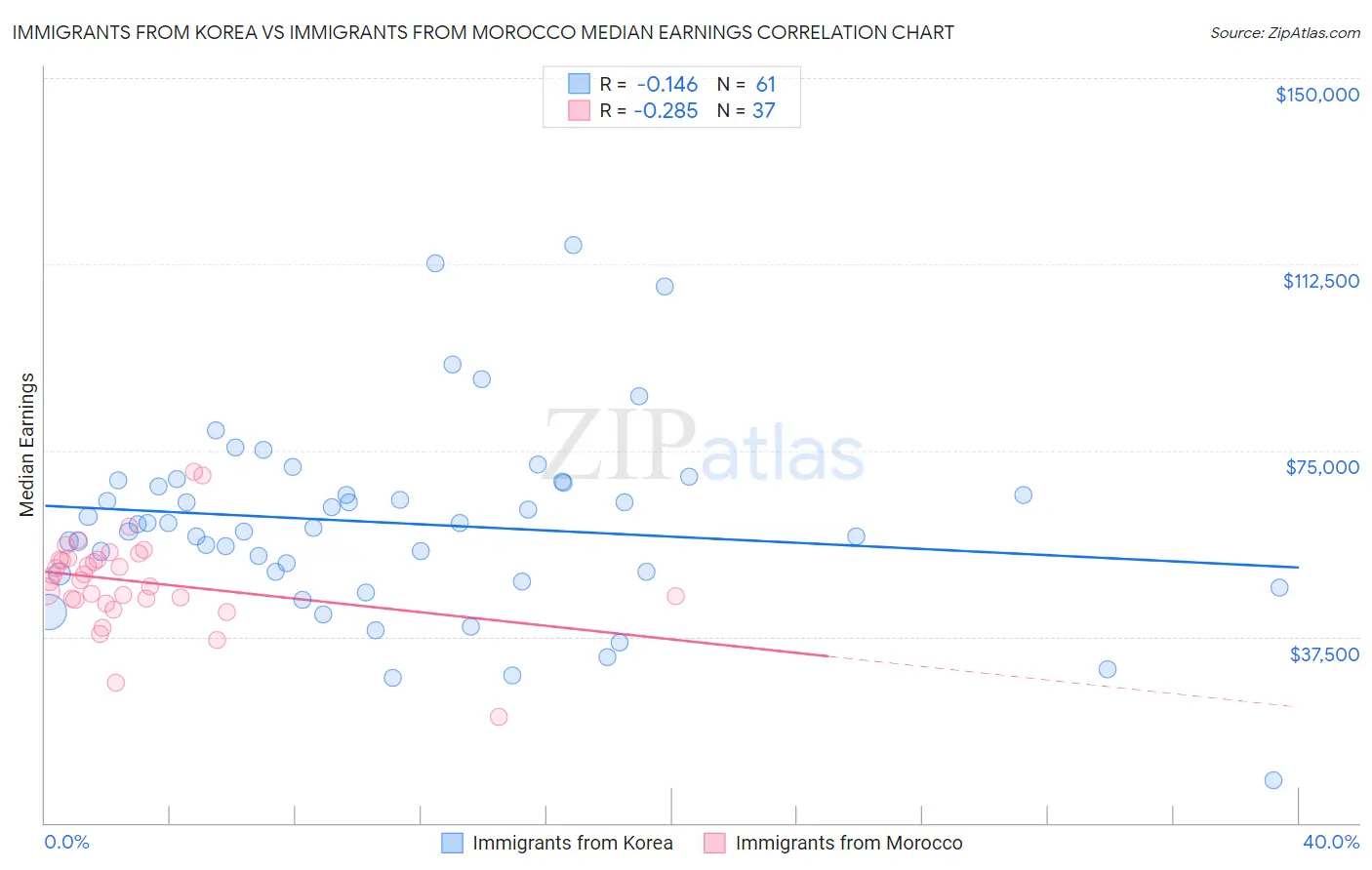 Immigrants from Korea vs Immigrants from Morocco Median Earnings