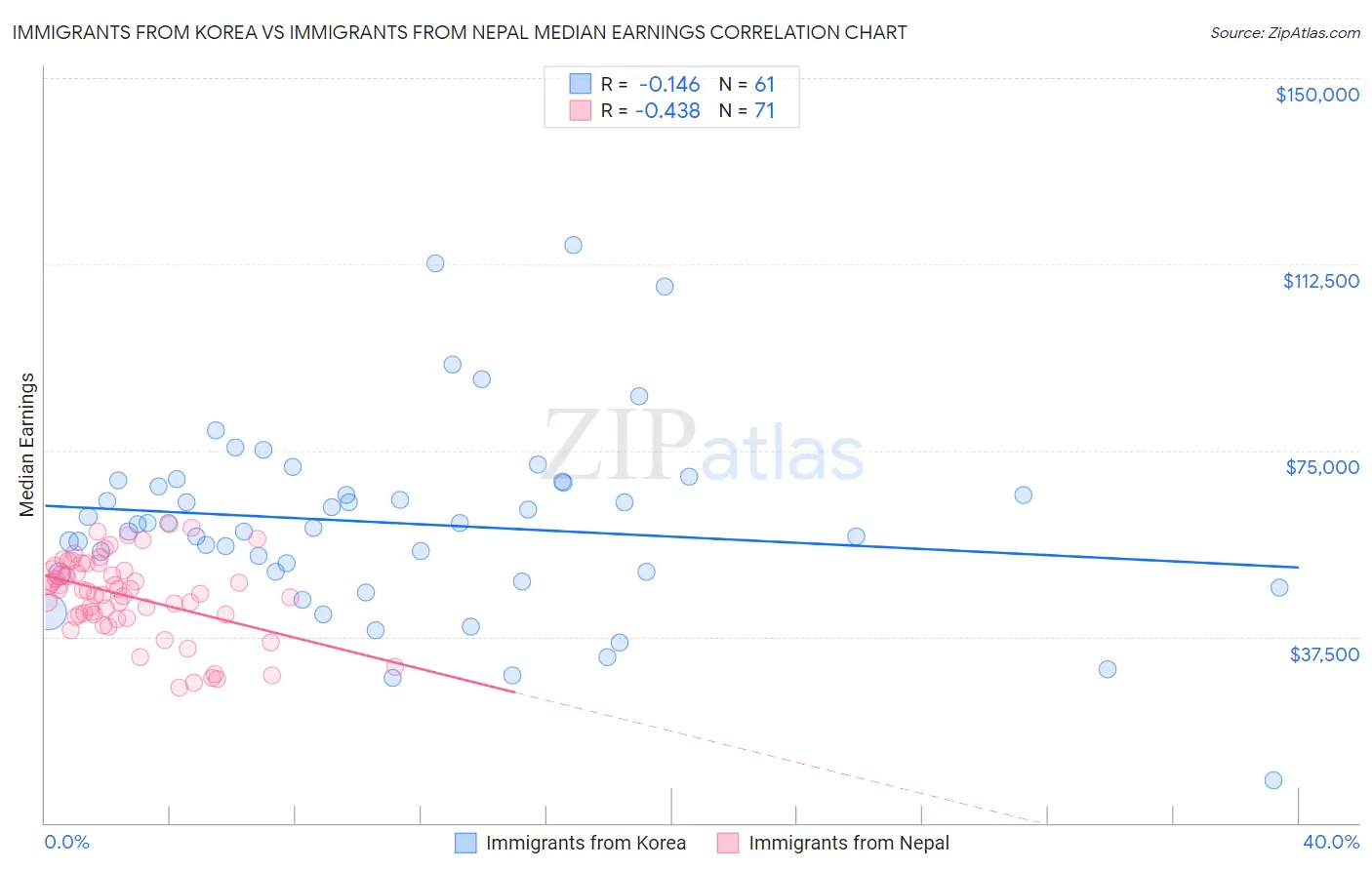 Immigrants from Korea vs Immigrants from Nepal Median Earnings