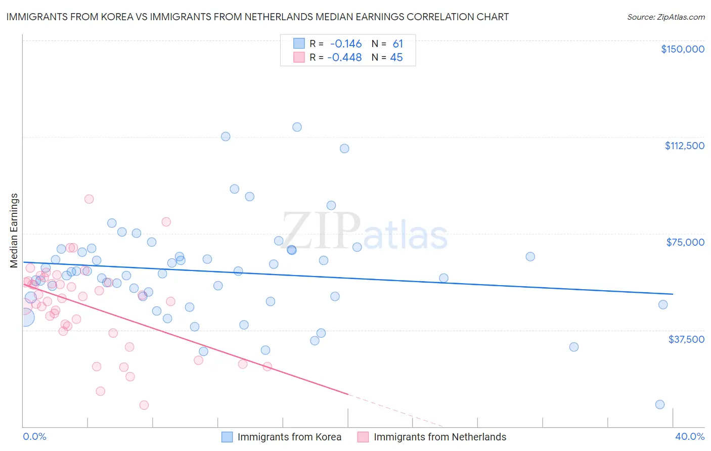 Immigrants from Korea vs Immigrants from Netherlands Median Earnings