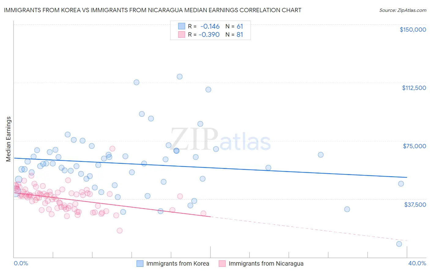 Immigrants from Korea vs Immigrants from Nicaragua Median Earnings