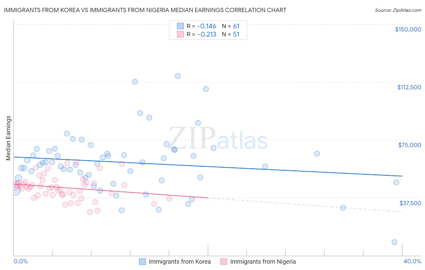 Immigrants from Korea vs Immigrants from Nigeria Median Earnings