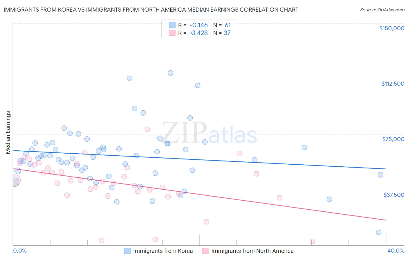 Immigrants from Korea vs Immigrants from North America Median Earnings