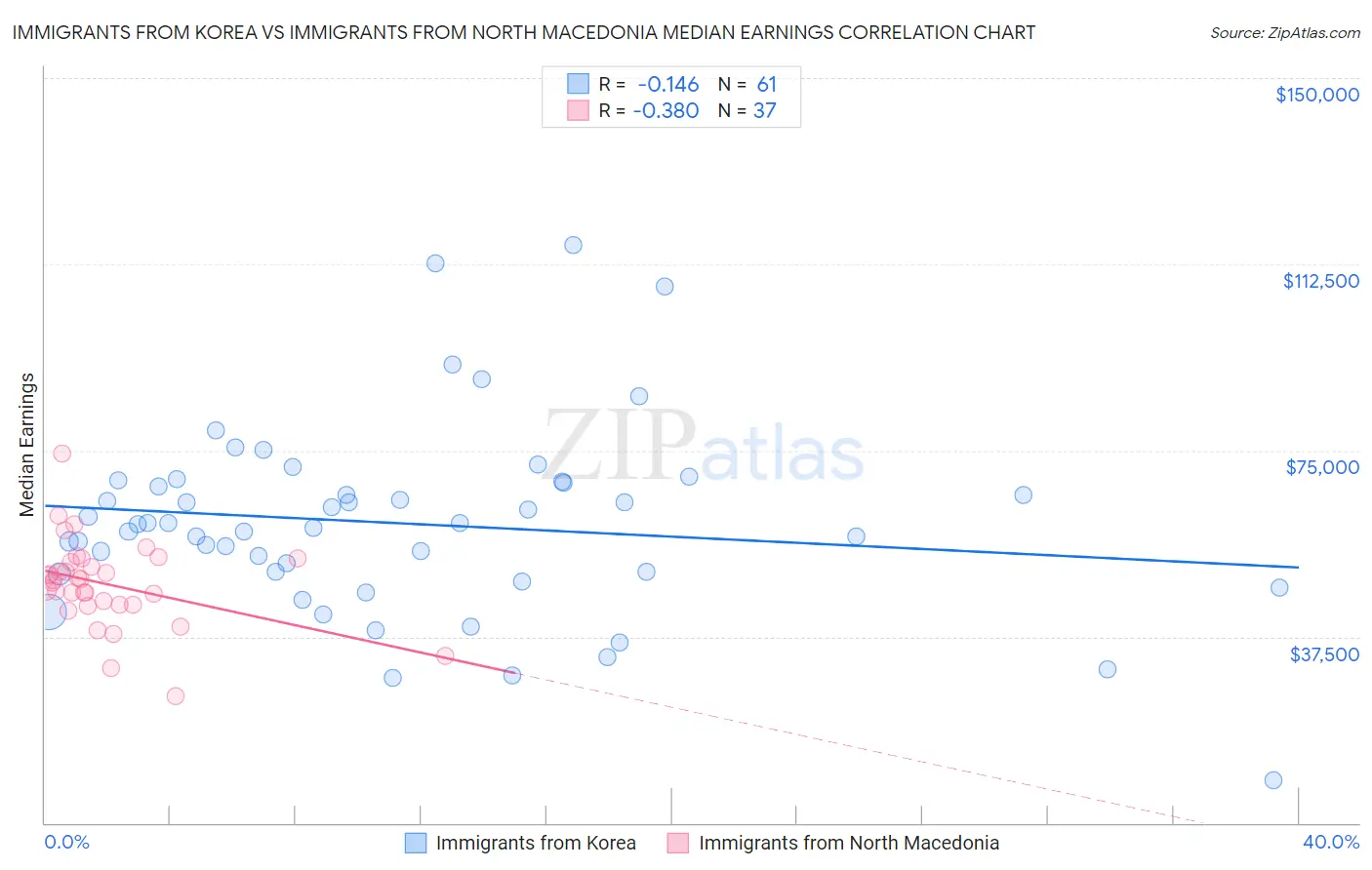 Immigrants from Korea vs Immigrants from North Macedonia Median Earnings