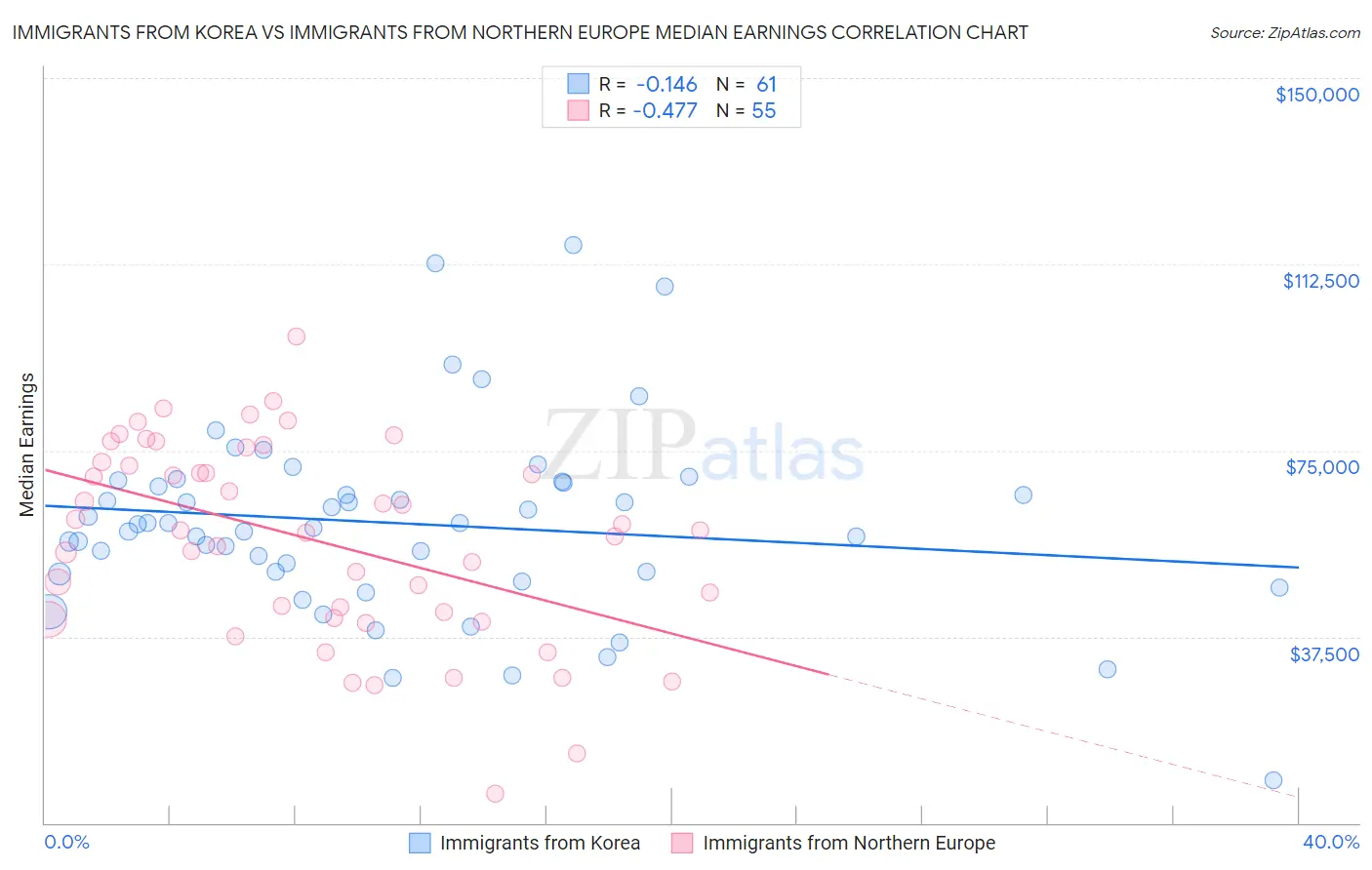 Immigrants from Korea vs Immigrants from Northern Europe Median Earnings