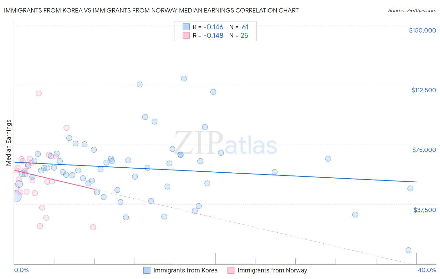Immigrants from Korea vs Immigrants from Norway Median Earnings