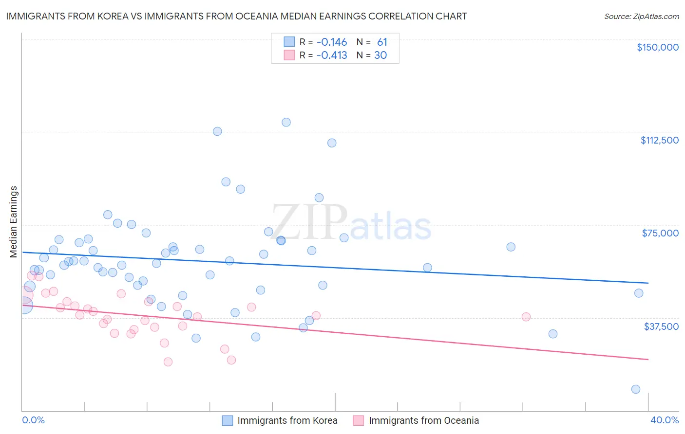 Immigrants from Korea vs Immigrants from Oceania Median Earnings