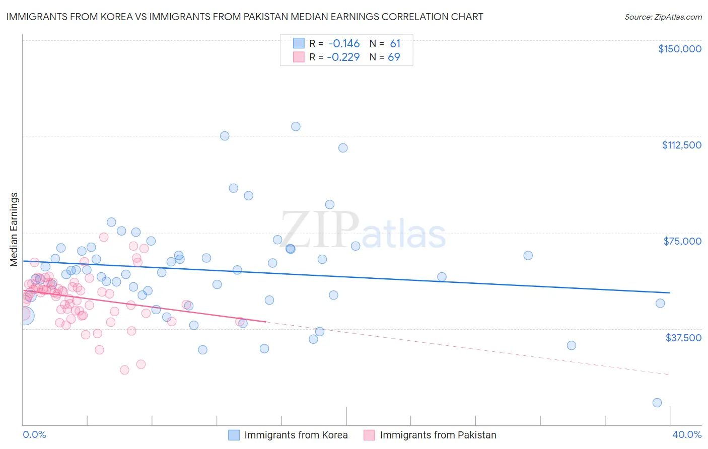 Immigrants from Korea vs Immigrants from Pakistan Median Earnings