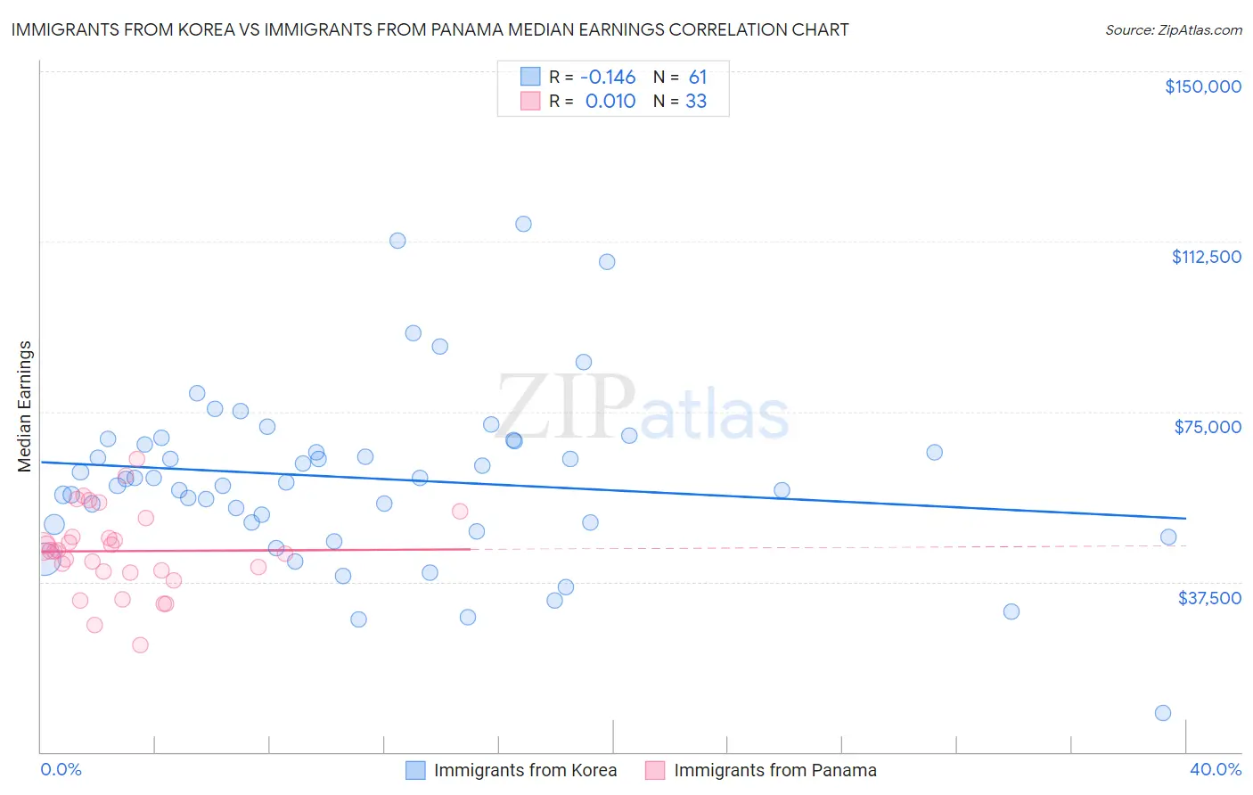 Immigrants from Korea vs Immigrants from Panama Median Earnings