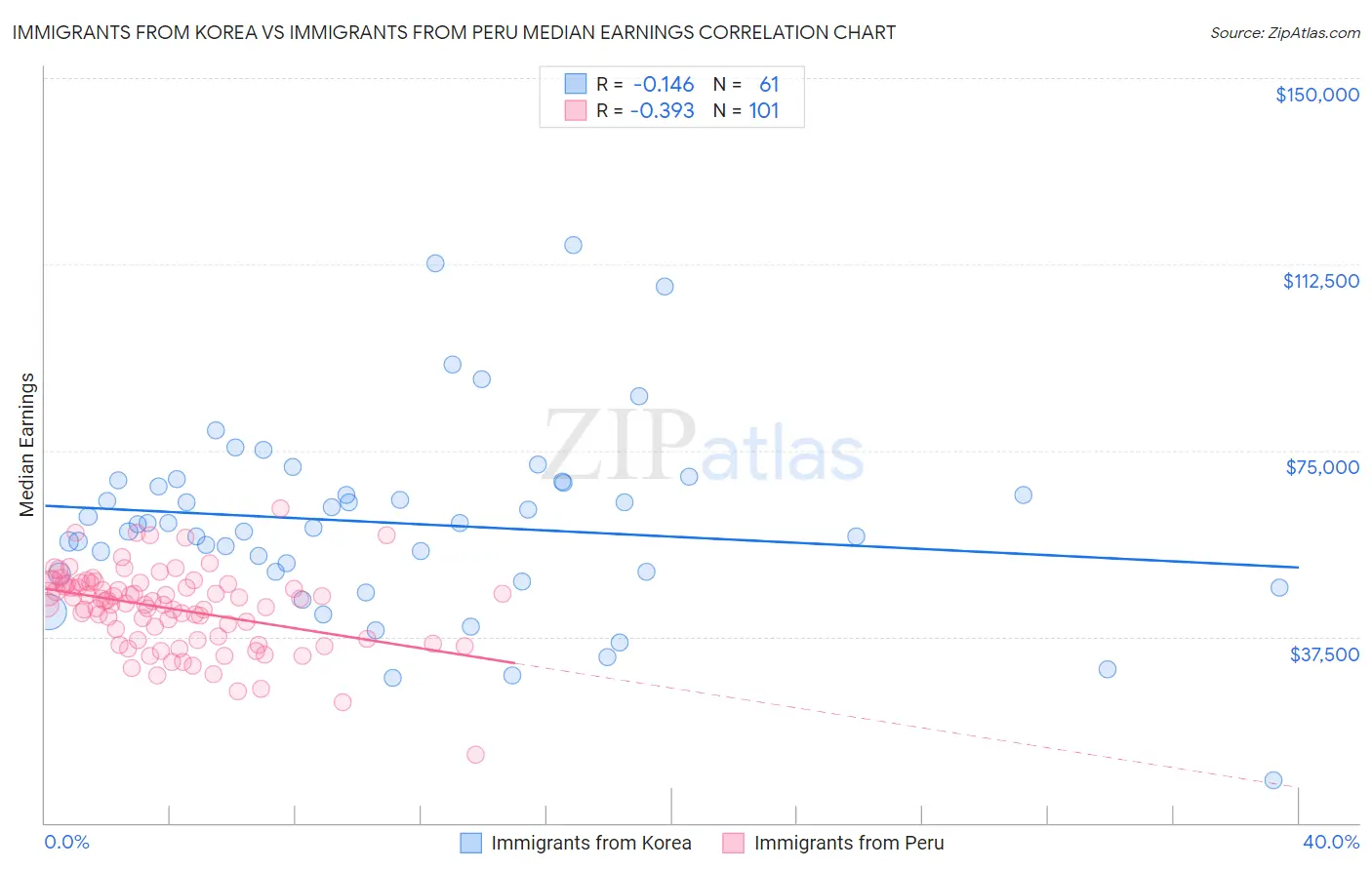 Immigrants from Korea vs Immigrants from Peru Median Earnings