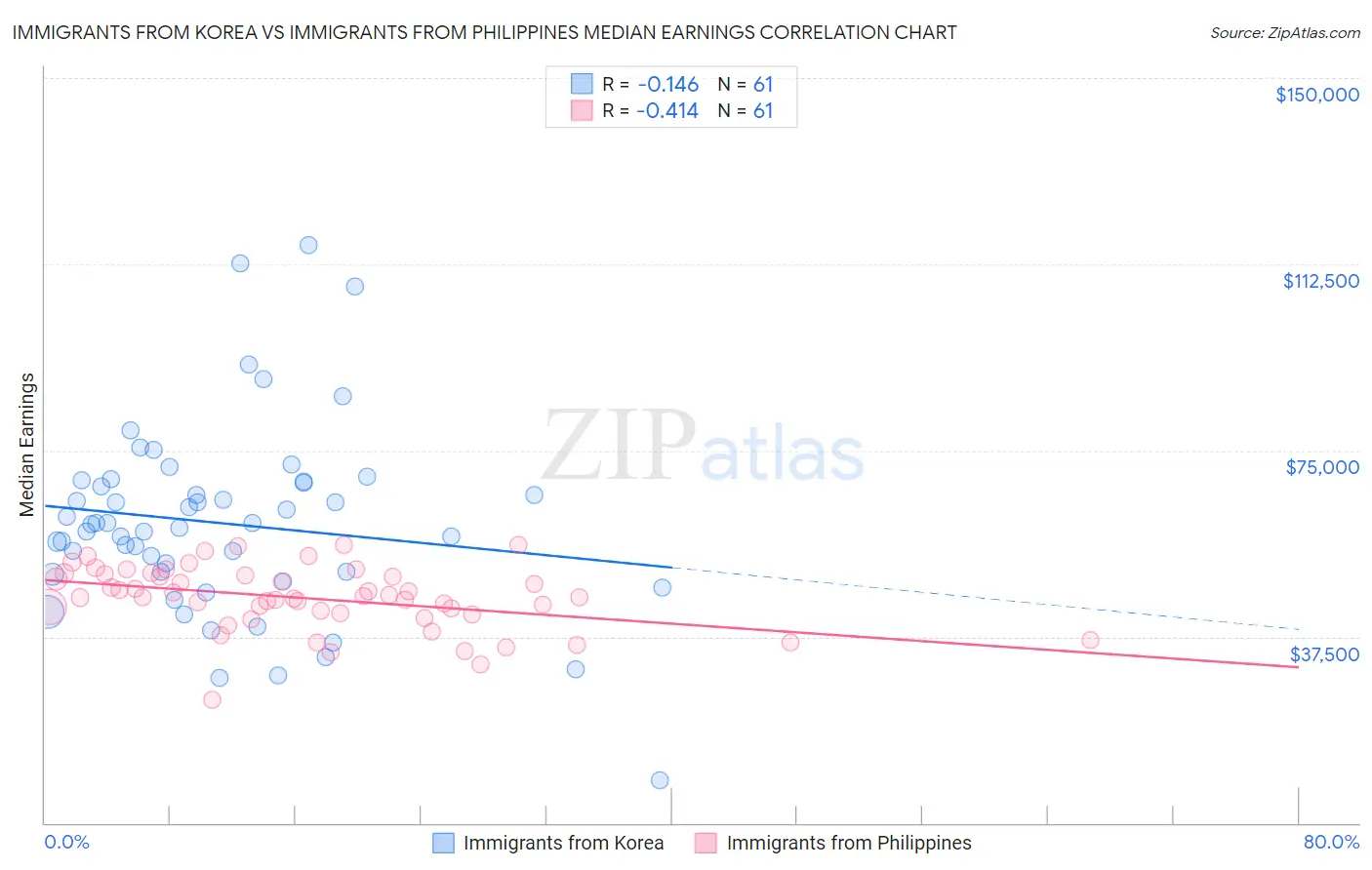 Immigrants from Korea vs Immigrants from Philippines Median Earnings