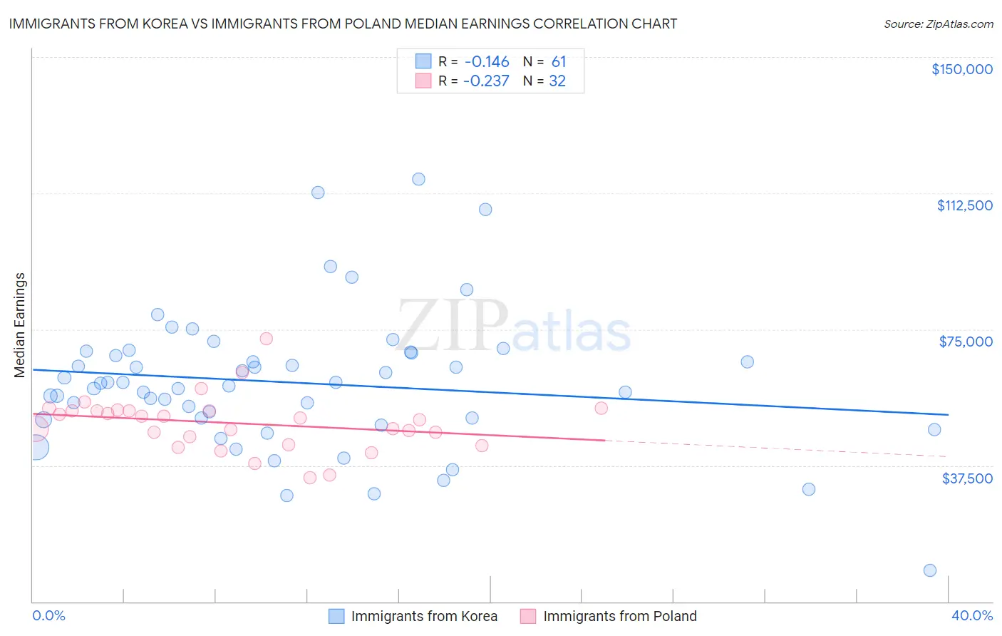 Immigrants from Korea vs Immigrants from Poland Median Earnings
