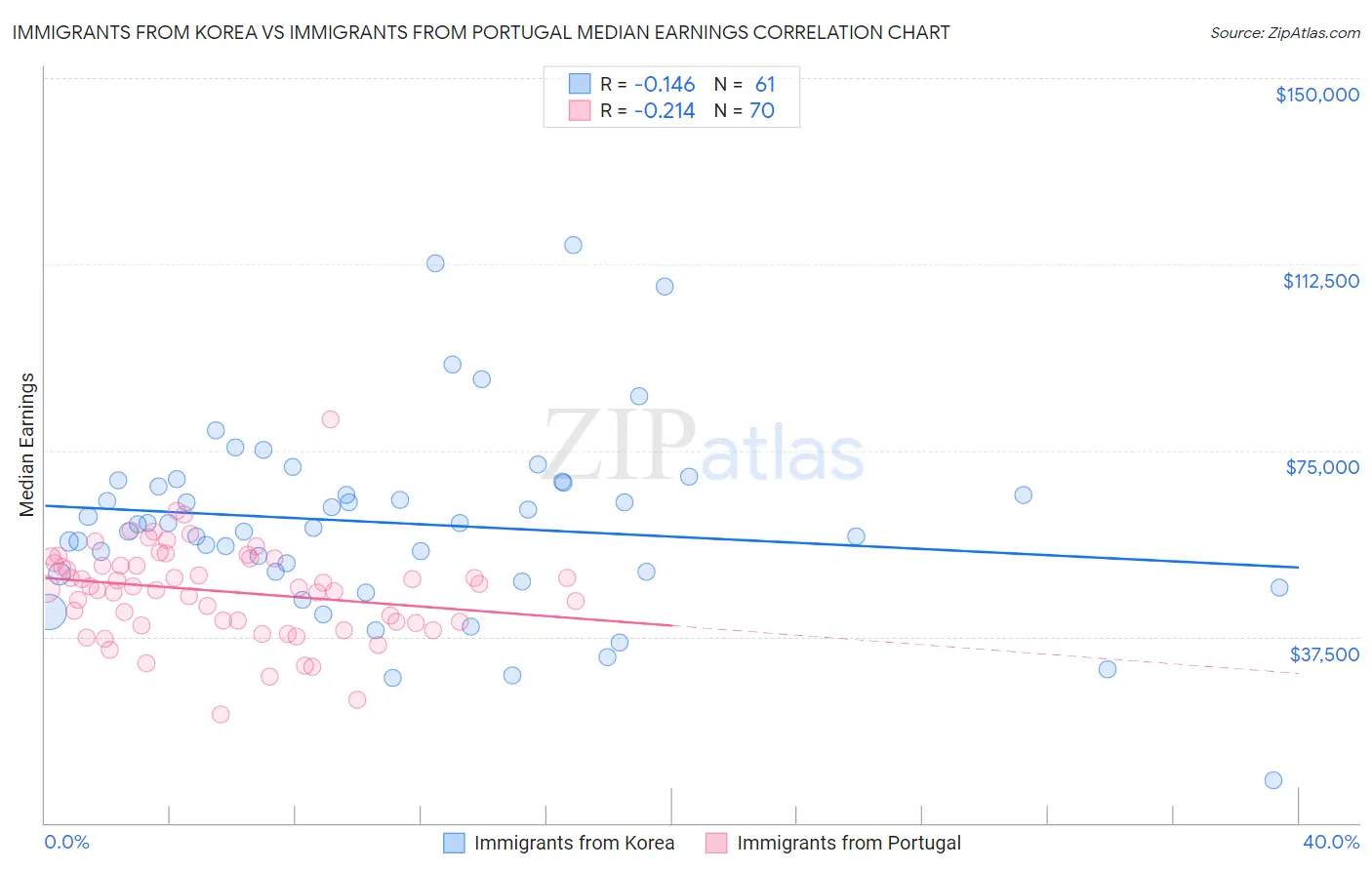 Immigrants from Korea vs Immigrants from Portugal Median Earnings