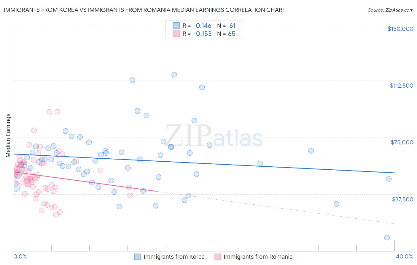 Immigrants from Korea vs Immigrants from Romania Median Earnings