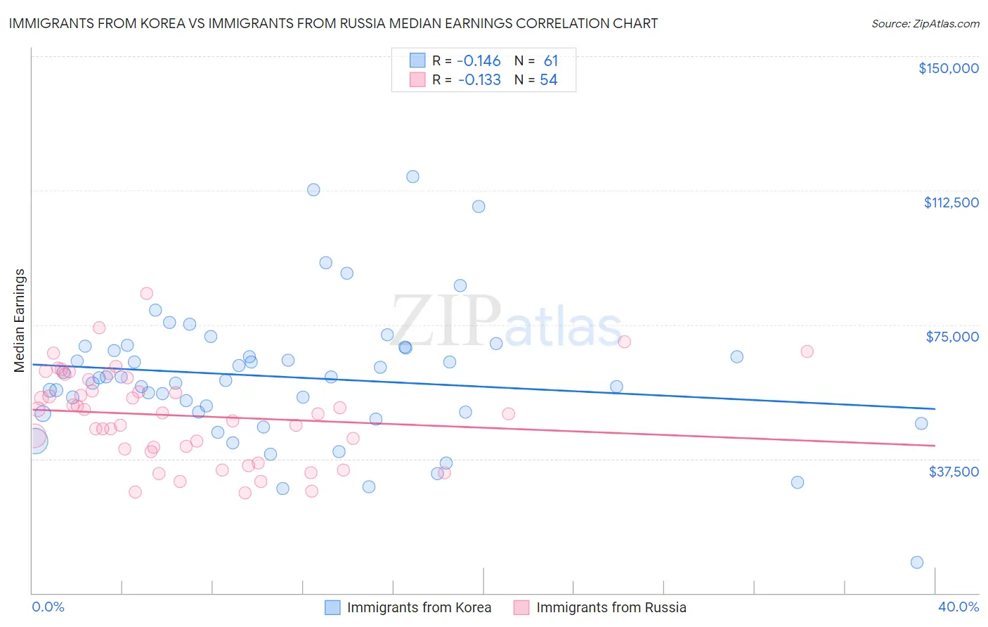 Immigrants from Korea vs Immigrants from Russia Median Earnings