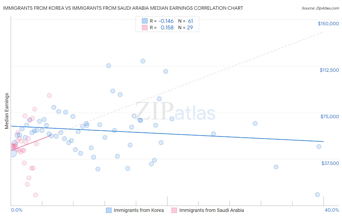 Immigrants from Korea vs Immigrants from Saudi Arabia Median Earnings