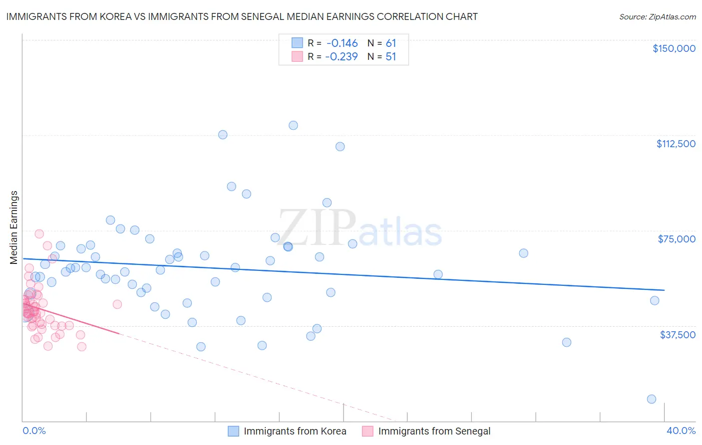 Immigrants from Korea vs Immigrants from Senegal Median Earnings