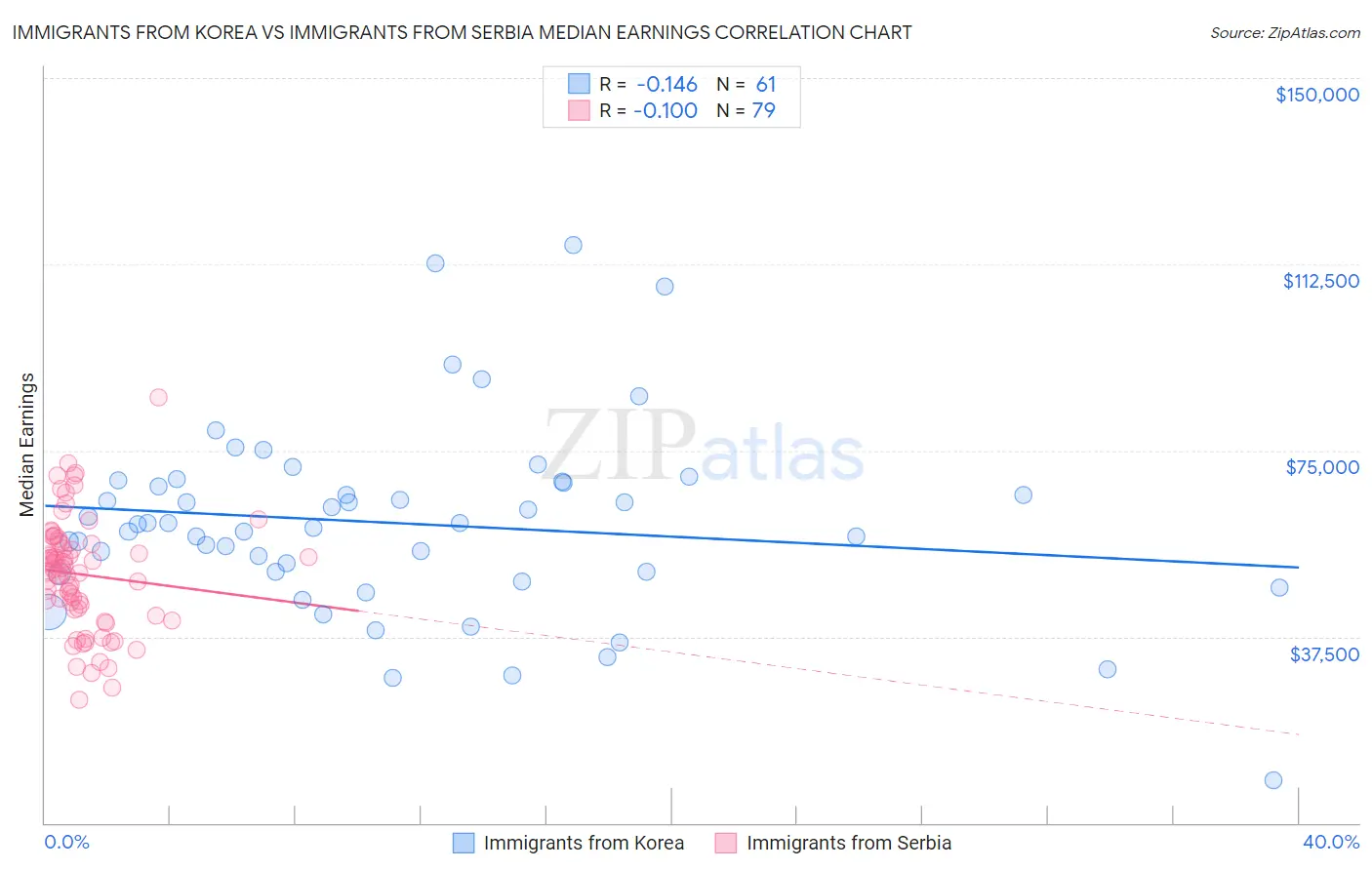 Immigrants from Korea vs Immigrants from Serbia Median Earnings