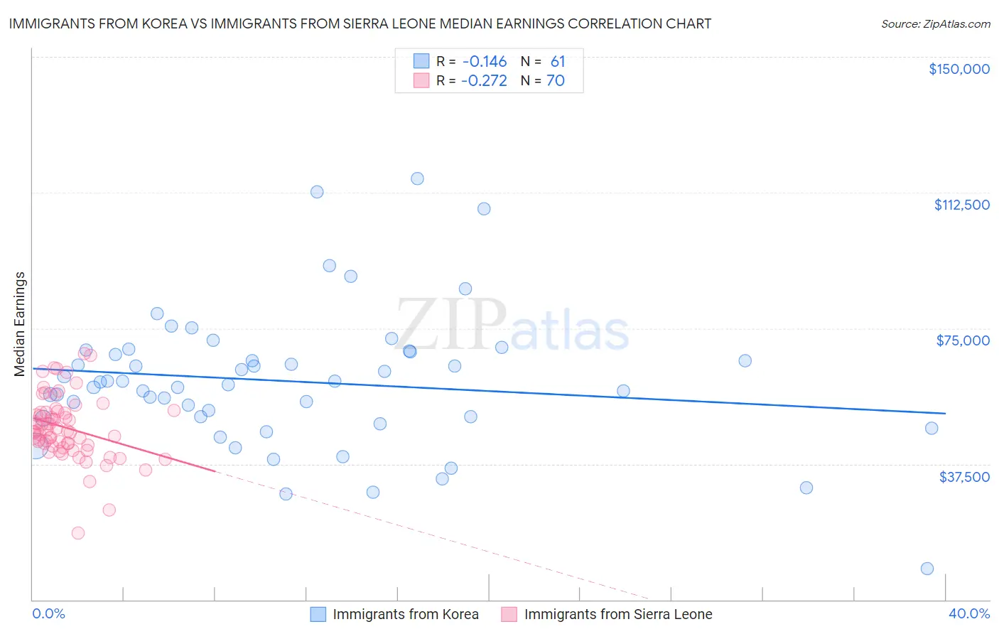 Immigrants from Korea vs Immigrants from Sierra Leone Median Earnings