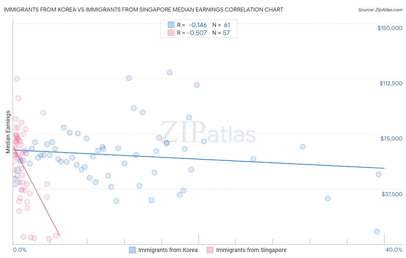 Immigrants from Korea vs Immigrants from Singapore Median Earnings