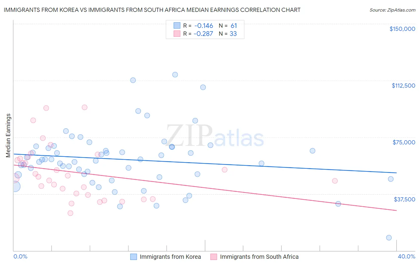 Immigrants from Korea vs Immigrants from South Africa Median Earnings