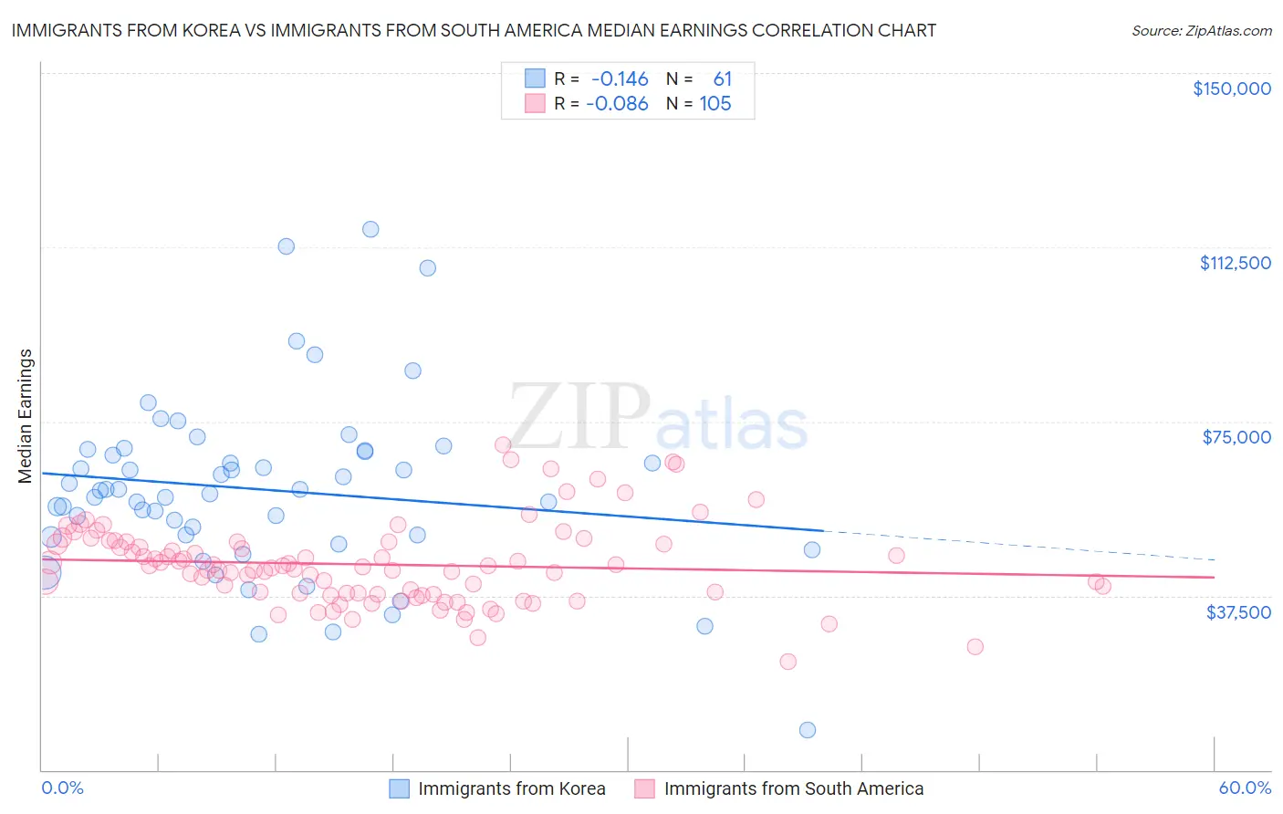 Immigrants from Korea vs Immigrants from South America Median Earnings