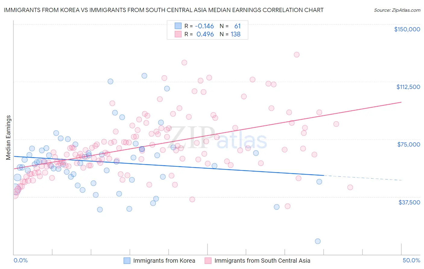 Immigrants from Korea vs Immigrants from South Central Asia Median Earnings
