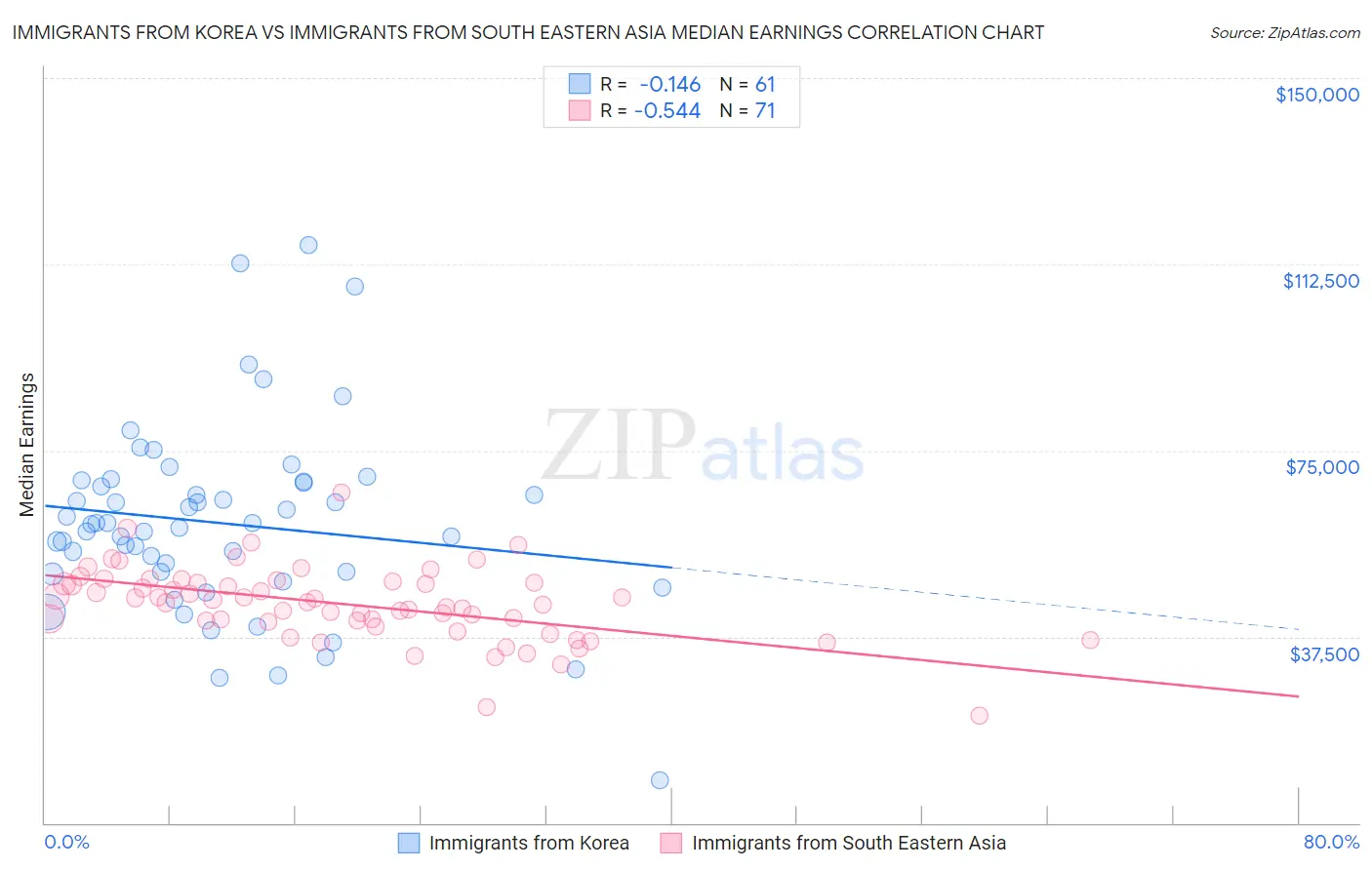 Immigrants from Korea vs Immigrants from South Eastern Asia Median Earnings