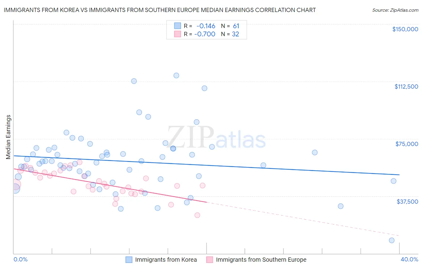 Immigrants from Korea vs Immigrants from Southern Europe Median Earnings