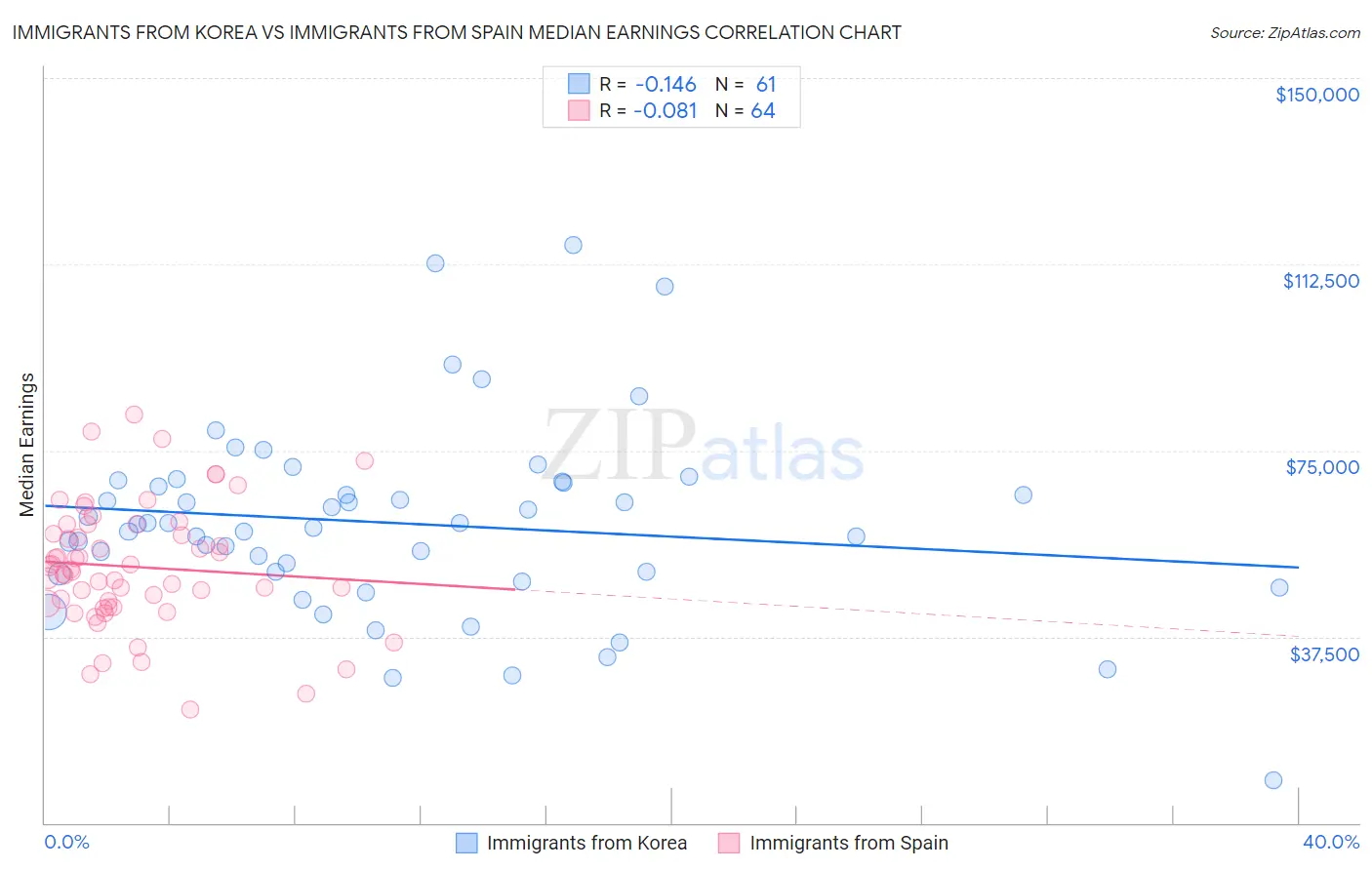 Immigrants from Korea vs Immigrants from Spain Median Earnings