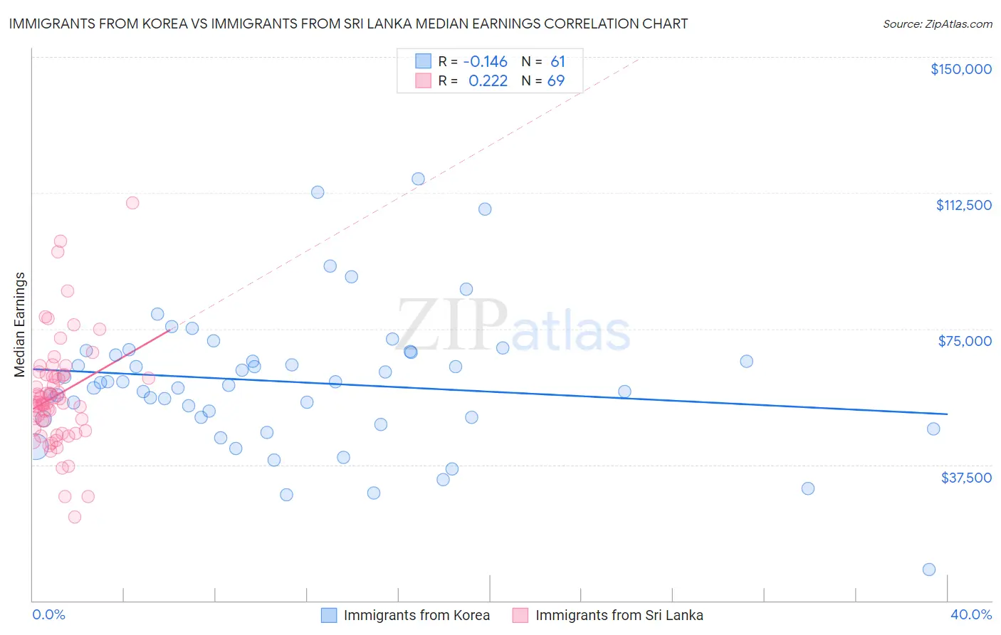 Immigrants from Korea vs Immigrants from Sri Lanka Median Earnings