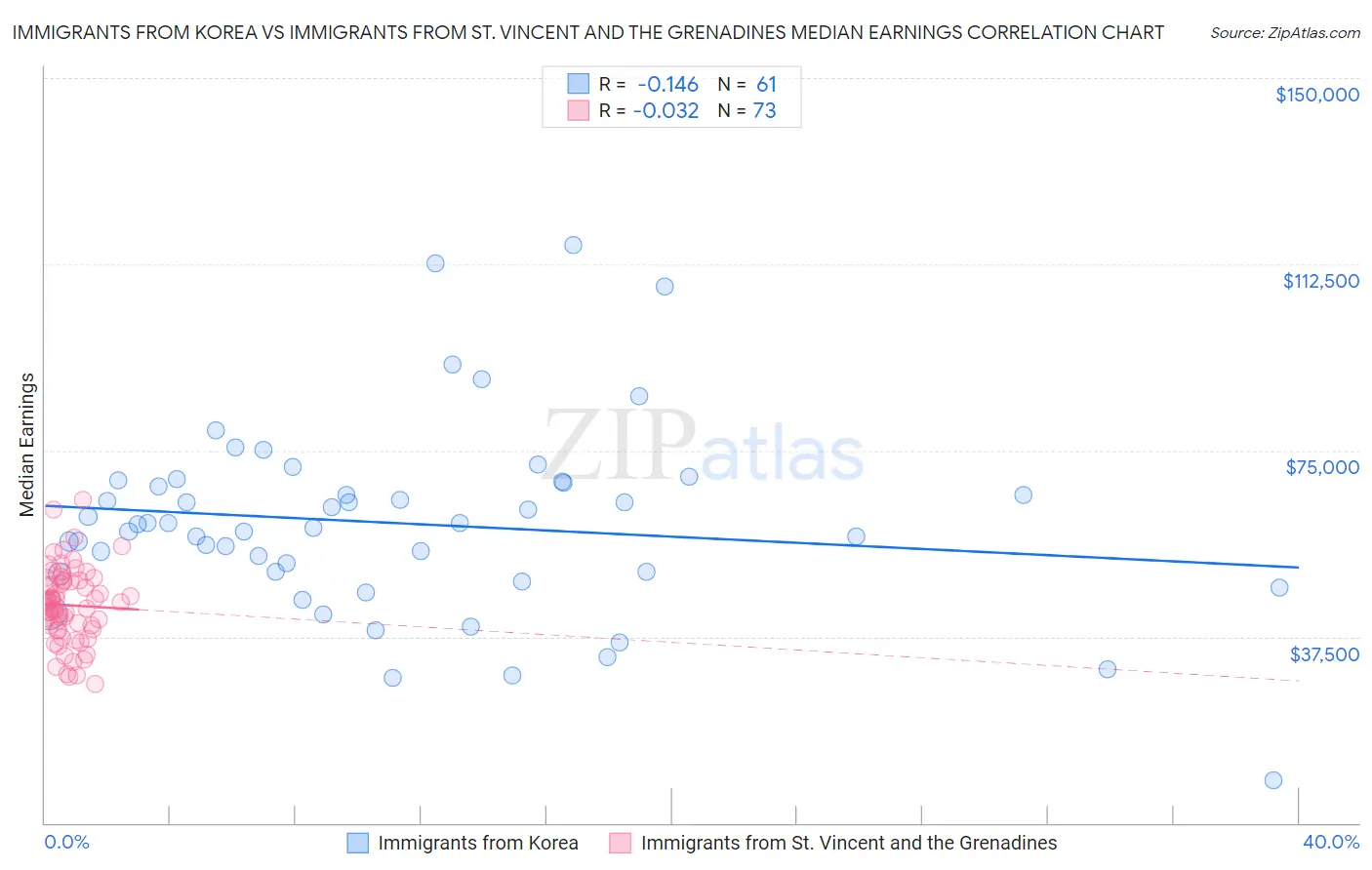 Immigrants from Korea vs Immigrants from St. Vincent and the Grenadines Median Earnings