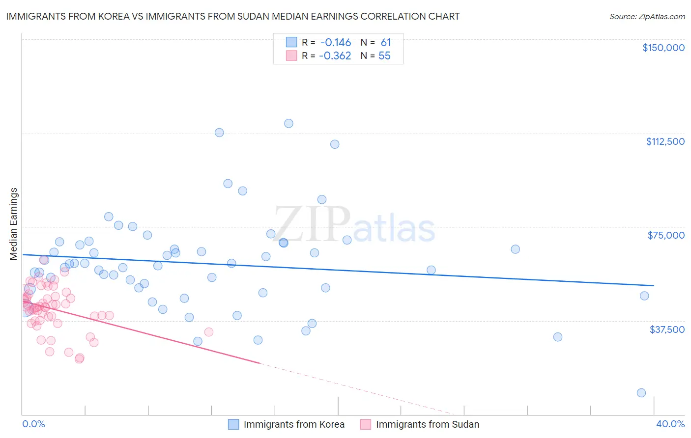 Immigrants from Korea vs Immigrants from Sudan Median Earnings