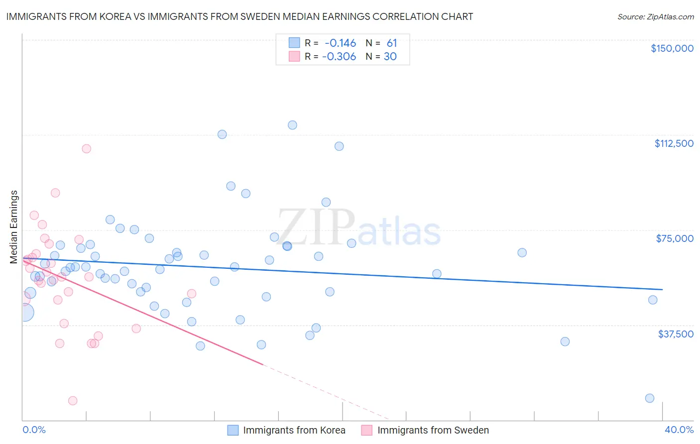 Immigrants from Korea vs Immigrants from Sweden Median Earnings