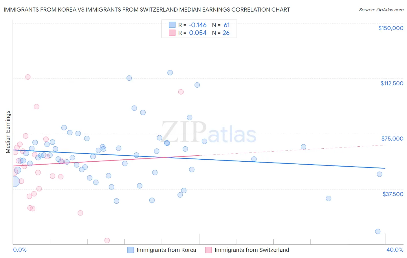 Immigrants from Korea vs Immigrants from Switzerland Median Earnings