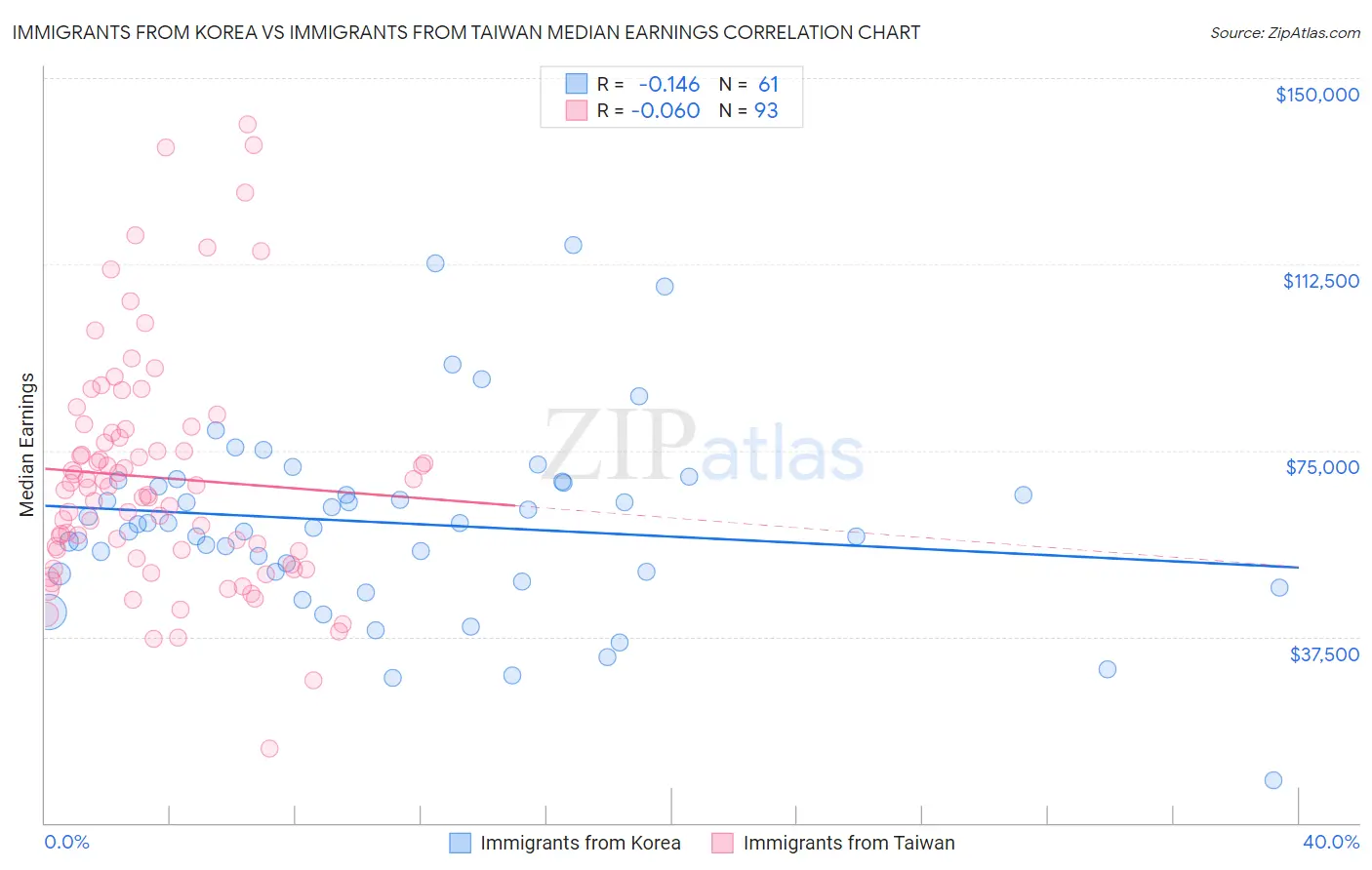 Immigrants from Korea vs Immigrants from Taiwan Median Earnings
