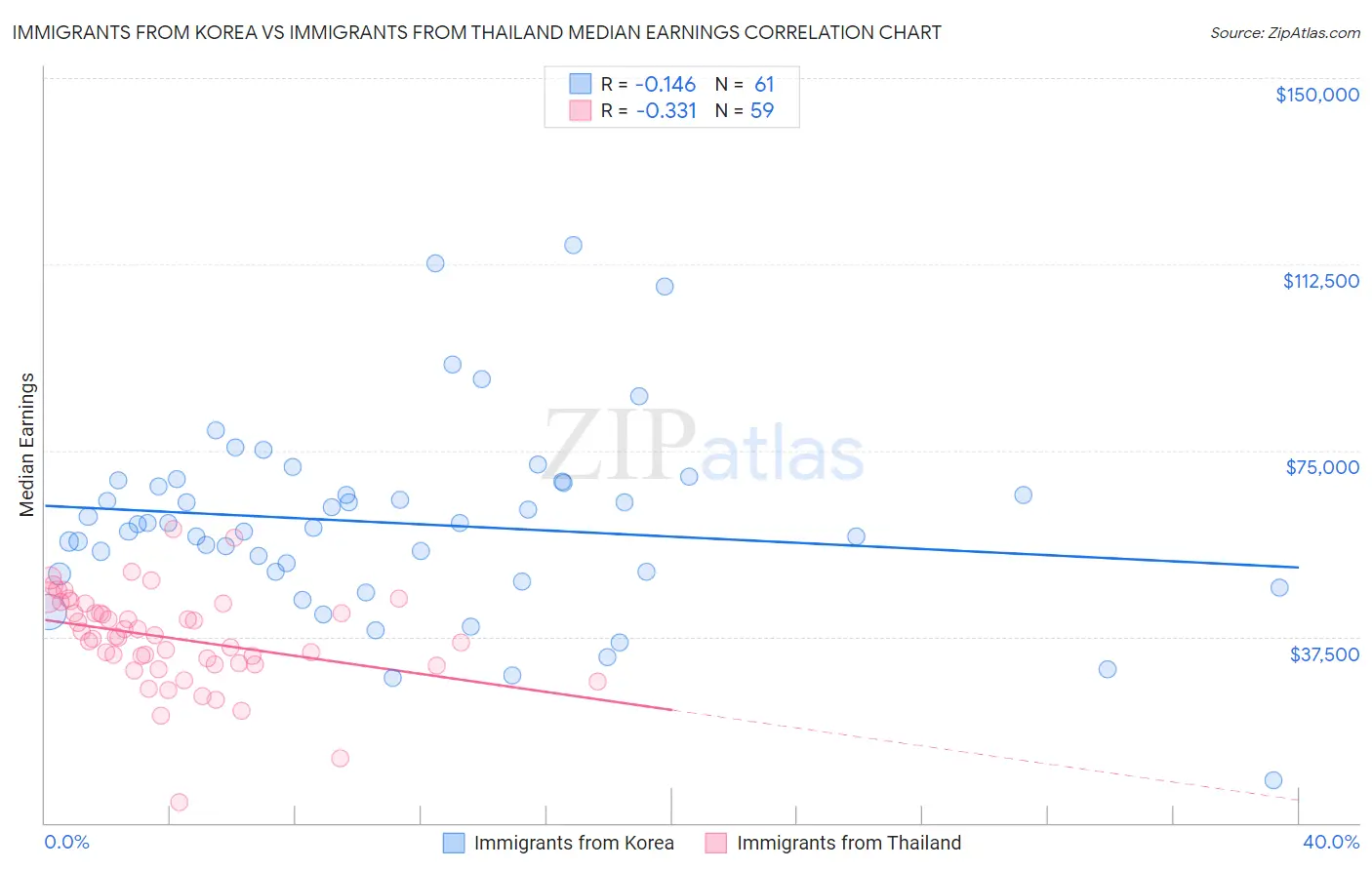 Immigrants from Korea vs Immigrants from Thailand Median Earnings