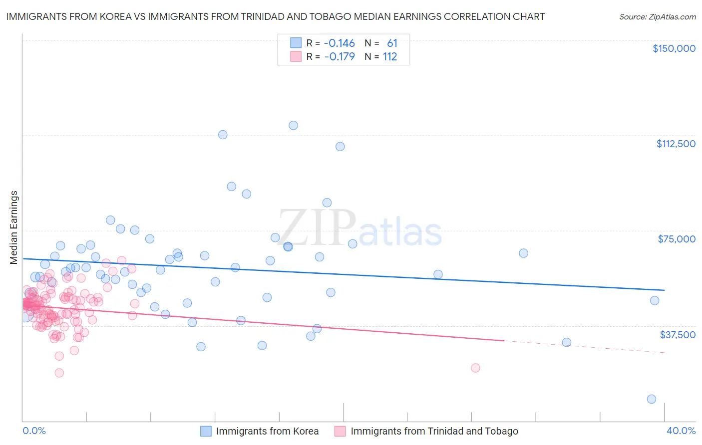 Immigrants from Korea vs Immigrants from Trinidad and Tobago Median Earnings