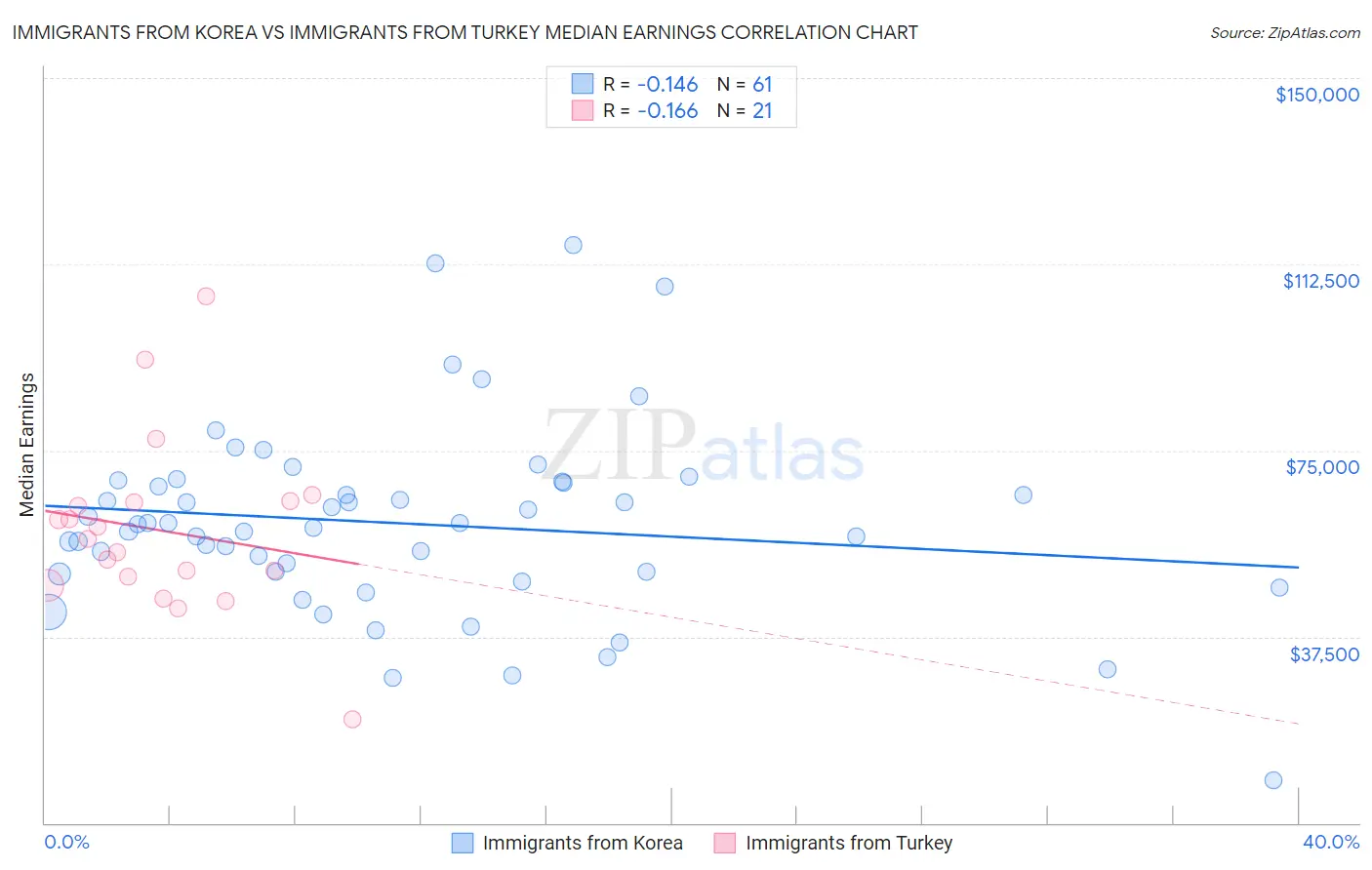 Immigrants from Korea vs Immigrants from Turkey Median Earnings