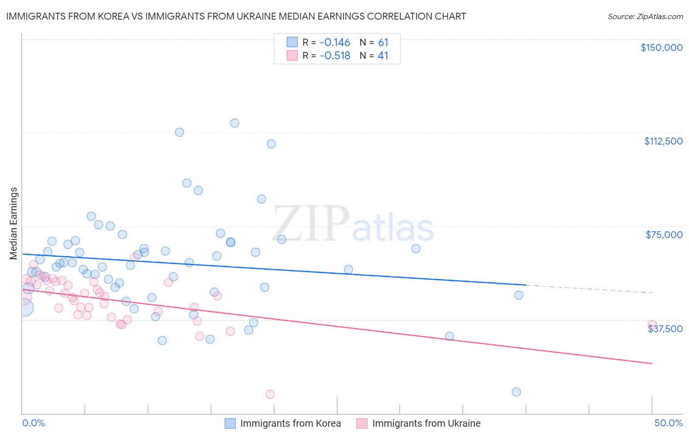Immigrants from Korea vs Immigrants from Ukraine Median Earnings