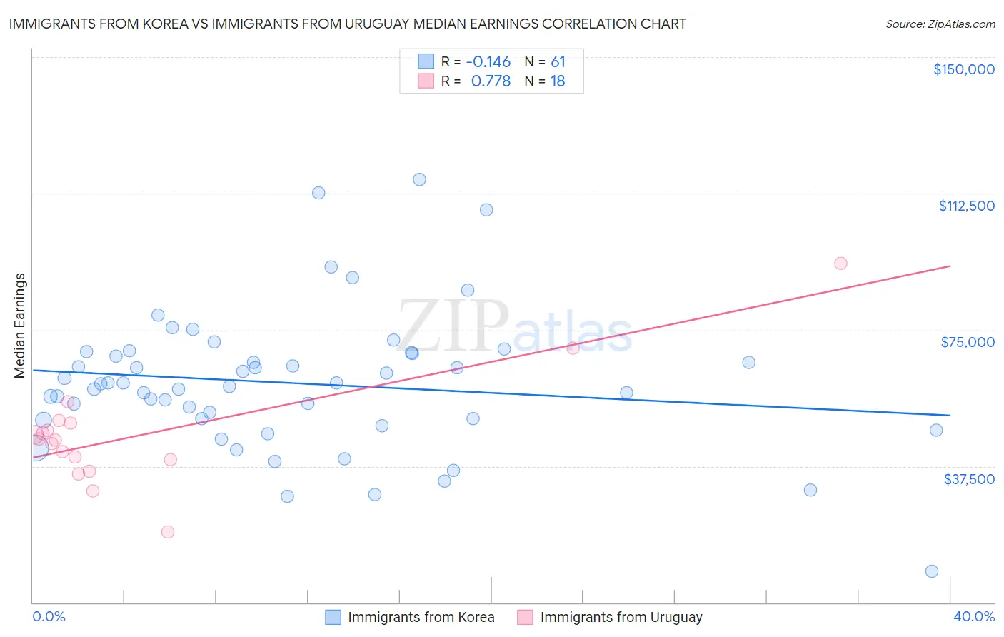 Immigrants from Korea vs Immigrants from Uruguay Median Earnings