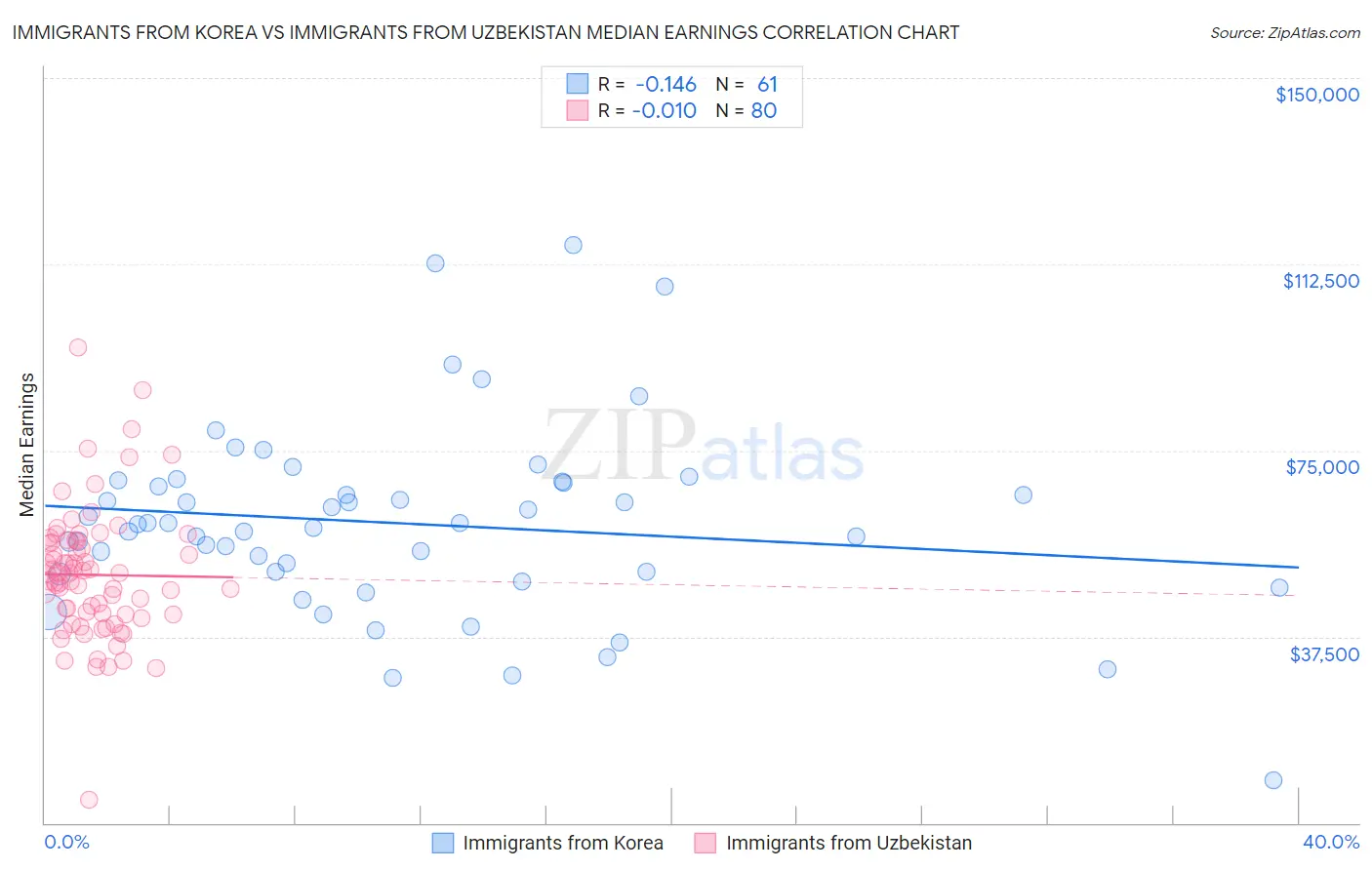 Immigrants from Korea vs Immigrants from Uzbekistan Median Earnings