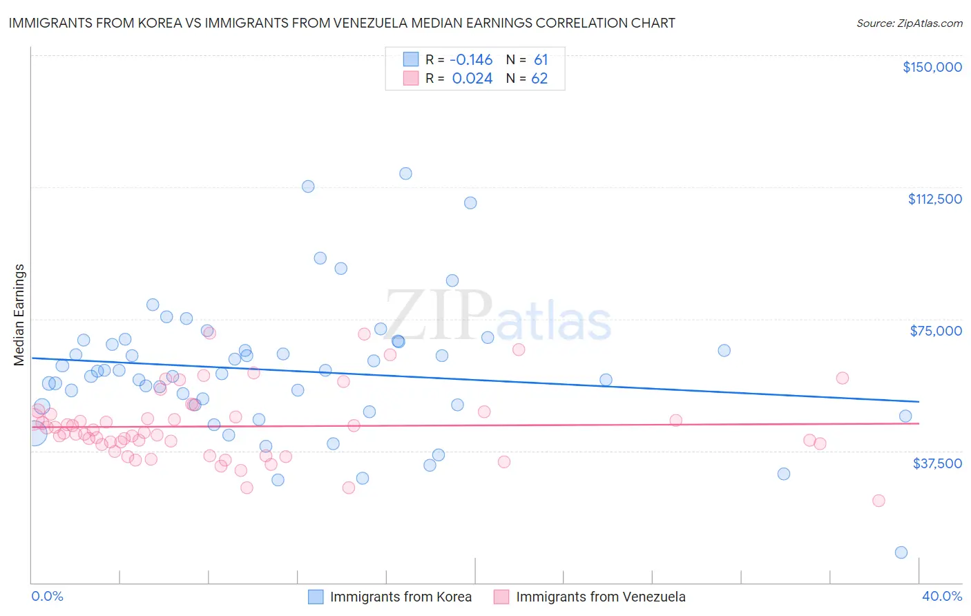 Immigrants from Korea vs Immigrants from Venezuela Median Earnings