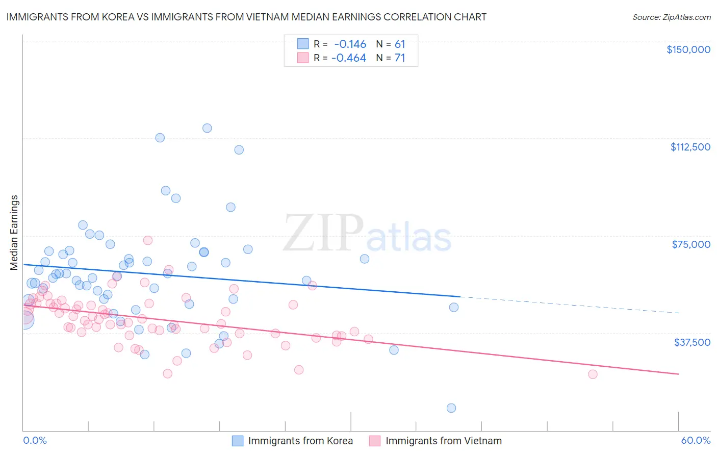 Immigrants from Korea vs Immigrants from Vietnam Median Earnings