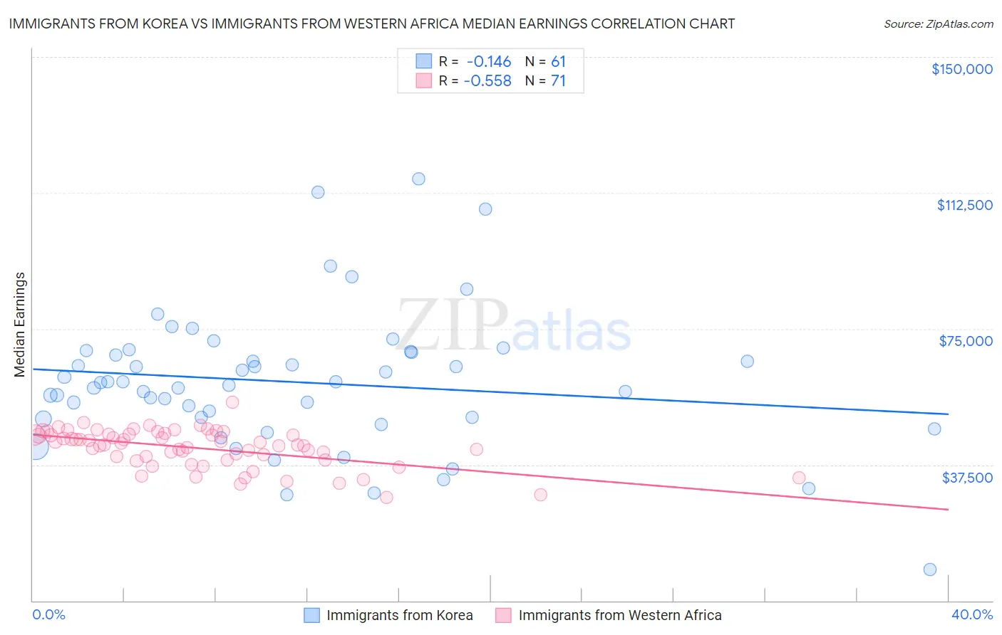 Immigrants from Korea vs Immigrants from Western Africa Median Earnings
